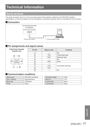 Page 77ENGLISH - 77
Appendix
Technical Information
Serial terminal
The serial connector which is on the connector panel of the projector co\
nforms to the RS-232C interface 
specification, so that the projector can be controlled by a personal computer which is connected to this connector.
 
JConnection
 
JPin assignments and signal names
D-Sub 9-pin (female)
Outside view Pin No.
Signal name Contents
—NC
TXD Transmitted data
RXD Received data
—NC
GND Earth
—
Connected internally
CTS
RTS
—NC
 
JCommunication...