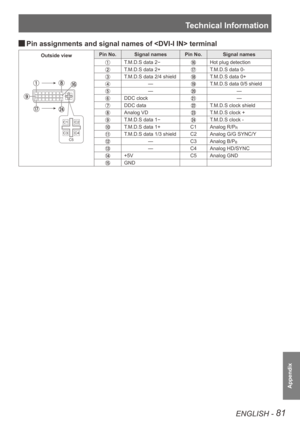 Page 81Technical Information
ENGLISH - 81
Appendix
Pin assignments and signal names of  terminal 
J
Outside view Pin No.
Signal names Pin No.Signal names
C4
C1
C3 C2
C5
T.M.D.S data 2-Hot plug detection 
T.M.D.S data 2+T.M.D.S data 0- 
T.M.D.S data 2/4 shieldT.M.D.S data 0+ 
—T.M.D.S data 0/5 shield 
——
DDC clock—
DDC dataT.M.D.S clock shield 
Analog VDT.M.D.S clock + 
T.M.D.S data 1-T.M.D.S clock - 
T.M.D.S data 1+ C1Analog R/PR
T.M.D.S data 1/3 shield C2Analog G/G SYNC/Y
— C3Analog B/PB
— C4Analog HD/SYNC
+5V...