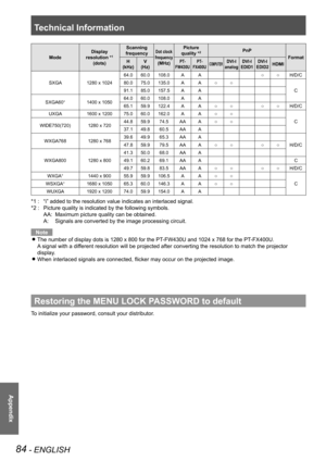 Page 84Technical Information
84 - ENGLISH
Appendix
ModeDisplay 
resolution *1 
(dots) Scanning 
frequency
Dot clock 
frequency 
(MHz) Picture 
quality *
2PnP
Format
H 
(kHz) V
(Hz)
P T-
FW430U P T-
FX400UCOMPUTERDVI-I 
analog DVI-I 
EDID1 DVI-I 
EDID2HDMI
SXGA 1280 x 102464.0 60.0 108.0 A A
○ ○H/D/C
80.0 75.0 135.0 A A ○ ○
C
91.1 85.0 157.5 A A
SXGA60
+1400 x 1050 64.0 60.0 108.0 A A
65.1 59.9 122.4 A A ○ ○○ ○H/D/C
UXGA 1600 x 1200 75.0 60.0 162.0 A A ○ ○
C
WIDE750(720) 1280 x 720 44.8 59.9 74.5 AA A
○ ○
37.1...