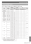 Page 83Technical Information
ENGLISH - 83
Appendix
List of compatible signals
The following table specifies the types of signals compatible with the projectors.
Format :   V = VIDEO, S = S-VIDEO, D = DVI, C = COMPUTER, Y = YP
BPR, H = HDMI
Mode Display 
resolution *1 
(dots) Scanning 
frequency
Dot clock 
frequency 
(MHz) Picture 
quality *
2PnP
Format
H 
(kHz) V
(Hz)
P T-
FW430U P T-
FX400UCOMPUTERDVI-I 
analog DVI-I 
EDID1 DVI-I 
EDID2HDMI
NTSC/NTSC4.43/ PAL-M/PAL60 720 x 480i
15.759.9  - AA
V/S...