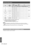 Page 84Technical Information
84 - ENGLISH
Appendix
ModeDisplay 
resolution *1 
(dots) Scanning 
frequency
Dot clock 
frequency 
(MHz) Picture 
quality *
2PnP
Format
H 
(kHz) V
(Hz)
P T-
FW430U P T-
FX400UCOMPUTERDVI-I 
analog DVI-I 
EDID1 DVI-I 
EDID2HDMI
SXGA 1280 x 102464.0 60.0 108.0 A A
○ ○H/D/C
80.0 75.0 135.0 A A ○ ○
C
91.1 85.0 157.5 A A
SXGA60
+1400 x 1050 64.0 60.0 108.0 A A
65.1 59.9 122.4 A A ○ ○○ ○H/D/C
UXGA 1600 x 1200 75.0 60.0 162.0 A A ○ ○
C
WIDE750(720) 1280 x 720 44.8 59.9 74.5 AA A
○ ○
37.1...