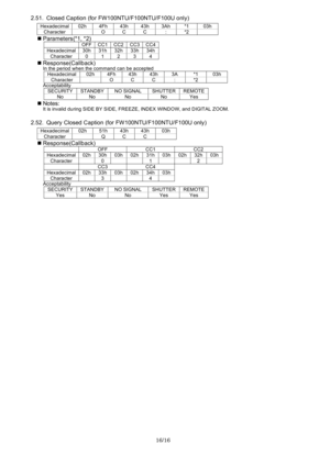 Page 1616/16 
 
2.51. Closed Caption (for FW100NTU/F100NTU/F100U only) 
Hexadecimal 02h 4Fh 43h  43h 3Ah *1 03h 
Character  O C C : *2  
 Parameters(*1, *2) 
 OFF CC1 CC2 CC3 CC4 
Hexadecimal 30h 31h 32h 33h 34h 
Character 0 1 2 3 4 
 Response(Callback) In the period when the command can be accepted 
Hexadecimal 02h 4Fh 43h  43h 3A *1 03h 
Character  O C C : *2  Acceptability 
SECURITY STANDBY NO SIGNAL SHUTTER REMOTE 
No No No No Yes 
 Notes: It is invalid during SIDE BY SIDE, FREEZE, INDEX WINDOW, and...