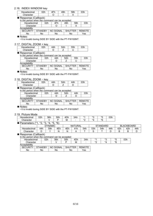 Page 6
6/16 
  2.16.  INDEX WINDOW key 
Hexadecimal  02h 4Fh 49h 58h 03h 
Character  O I X  
„
 Response (Callback) In the period when the command can be accepted 
Hexadecimal  02h 4Fh 49h 58h 03h 
Character  O I X  Acceptability SECURITY STANDBY NO SIGNAL SHUTTER REMOTE
No No No No Yes 
„ Notes: • It is invalid during SIDE BY SIDE with the PT-FW100NT. 
 
2.17.  DIGITAL ZOOM + key 
Hexadecimal  02h 44h 5Ah 55h 03h 
Character    D Z U   
„ Response (Callback) In the period when the command can be accepted...