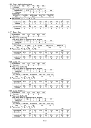 Page 9
9/16 
  2.26.  Query Audio Volume Level 
Hexadecimal 02h 51h 41h 56h 03h
Character  Q A V  In the period when the command can be accepted 
Hexadecimal 02h *1  *3  *5 03h 
Character  *2 *4 *6  Acceptability SECURITY STANDBY NO SIGNAL SHUTTER REMOTE
Yes No  Yes Yes Yes 
„ Parameters (*1, *2, *3, *4, *5, *6) 
 0 1 2 
Hexadecimal 30h 30h 30h 30h 30h 31h 30h 30h 32h 
Character 0 0 0 0 0 1 0 0 2 
 61  62  63 
Hexadecimal 30h 36h 31h 30h 36h 32h 30h 36h 33h 
Character 0 6 1 0 6 2 0 6 3 
 
2.27. Query Color...