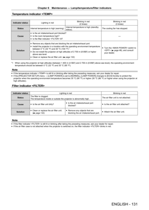 Page 131Chapter 6 Maintenance — Lamp/temperature/filter indicators
ENGLISH - 131
Temperature indicator 
Indicator status
Lighting in red Blinking in red
(2 times) Blinking in red
(3 times)
Status Internal temperature is high (warning). Internal temperature is high (standby 
status). The cooling fan has stopped.
Cause  
f Is the air intake/exhaust port blocked?
 
f Is the room temperature high?
 
f Is the filter indicator  lit?
―
Solution  
f Remove any objects that are blocking the air intake/exhaust port.
 
f...