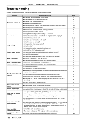 Page 138Chapter 6 Maintenance — Troubleshooting
138 - ENGLISH
Troubleshooting
Review the following points. For details, see the corresponding pages.
Problems
Points to be checked Page
Power does not turn on.  
f Is the power plug firmly inserted into the outlet?
―
 
f Is the  switch set to ?
46
 
f Is the wall outlet supplying electricity?
―
 
f Have the circuit breakers tripped?
―
 
f Is the lamp indicator  or the temperature indicator  lit or blinking?
130
 
f Is the lamp cover attached securely?
136
No image...