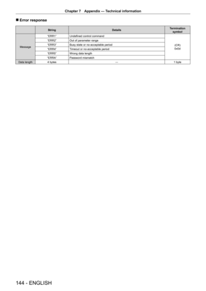 Page 144Chapter 7 Appendix — Technical information
144 - ENGLISH
 
r Error response
String DetailsTermination 
symbol
Message “ERR1”
Undefined control command
(CR)
0x0d
“ERR2”
Out of parameter range
“ERR3” Busy state or no-acceptable period
“ERR4” Timeout or no-acceptable period
“ERR5” Wrong data length
“ERRA” Password mismatch
Data length 4 bytes ―1 byte   