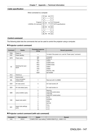 Page 147Chapter 7 Appendix — Technical information
ENGLISH - 147
Cable specification
1
NC    NC 1
2 2
3 3
4 NC    NC 4
5 5
6 NC    NC 6
7 7
8 8
9 NC    NC 9
When connected to a computer
Projector
( terminal) Computer
(DTE specifications)
Control command
The following table lists the commands that can be used to control the p\
rojector using a computer.
 
r Projector control command
Command DetailsParameter/response 
string Remark (parameter)
PON Power on
―To check if the power is on, use the “Power query”...