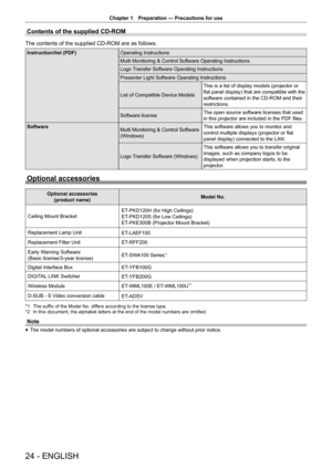 Page 24Chapter 1 Preparation — Precautions for use
24 - ENGLISH
Contents of the supplied 
CD-ROM
The contents of the supplied CD-ROM are as follows.
Instruction/list (PDF) Operating Instructions
Multi Monitoring & Control Software Operating Instructions
Logo Transfer Software Operating Instructions
Presenter Light Software Operating Instructions
List of Compatible Device ModelsThis is a list of display models (projector or 
flat panel display) that are compatible with the 
software contained in the CD-ROM and...