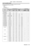 Page 149Chapter 7 Appendix — Technical information
ENGLISH - 149
List of compatible signals
The following table specifies the video signals compatible with the projector
.
 
f Symbols that indicate formats are as follows.
 
g V: VIDEO, Y/C
 
g R: RGB
 
g Y: YC
BCR/YPBPR
 
g H: HDMI/DIGITAL LINK
Mode Display resolution
(dots) Scanning frequency
Dot clock 
frequency 
(MHz) Format Plug and play*
1
Horizontal 
(kHz) Vertical 
(Hz)COMPUTER1/COMPUTER2HDMI/ 
DIGITAL  LINK
NTSC/NTSC4.43/ PAL-M/PAL60 720 x 480i
15.759.9...