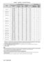 Page 150Chapter 7 Appendix — Technical information
150 - ENGLISH
Mode Display resolution
(dots) Scanning frequency
Dot clock 
frequency 
(MHz) Format Plug and play*
1
Horizontal 
(kHz) Vertical 
(Hz)COMPUTER1/COMPUTER2HDMI/ 
DIGITAL  LINK
1152 x 864 1 152 x 864
53.7 60.0  81.6 R/H
― ―
1 152 x 864 67.5 75.0 108.0  R/H― ―
1 152 x 864 77.1 85.0 119.7  R/H― ―
1152 x 870 1 152 x 87068.775.1100.0 R/Hl l
1280 x 720 1 280 x 720
37.1 49.8  60.5 R/H― ―
1 280 x 720 44.8 59.9  74.5 R/H― ―
1280 x 768 1 280 x 768
60.3 74.9...