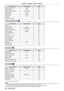 Page 60Chapter 4 Settings — Menu navigation
60 - ENGLISH
Sub-menu item
Factory default Page
[AUTO SETUP SETTING] [AUTO]83
[SIGNAL SEARCH] [ON]83
[STARTUP INPUT SELECT] [LAST USED]83
[BACK COLOR] [BLUE]83
[WIDE MODE] [AUTO]84
[SXGA MODE] [AUTO]84
[P-TIMER] -84
[OTHER FUNCTIONS] -85
[PROJECTOR SETUP] 
Sub-menu item Factory default Page
[STATUS] -87
[PROJECTOR ID] [ALL]87
[INITIAL START UP] [LAST MEMORY]87
[PROJECTION METHOD] [AUTO]88
[LAMP POWER] [NORMAL]88
[ECO MANAGEMENT] -88
[RS-232C] -90
[FUNCTION BUTTON]...