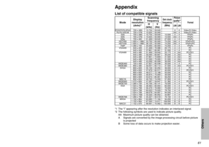 Page 616061
Others
AppendixList of compatible signals*1 The “i” appearing after the resolution indicates an interlaced signal.
*2 The following symbols are used to indicate picture quality.
AA Maximum picture quality can be obtained.
A Signals are converted by the image processing circuit before picture
is projected
B Some loss of data occurs to make projection easier.
720 x 480i 15.734 59.940 A A Video/S-Video720 x 576i 15.625 50.000 AA A Video/S-Video720 x 480i 15.734 59.940 13.500 A A YP
BPR
720 x 576i...