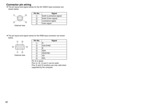 Page 626263
Others
Pin No. Signal
#Earth (Luminance signal)
Earth (Color signal)
Luminance signal
Color signal $
%
&
BThe pin layout and signal names for the RGB input connector are shown
below.
Pin No. Signal
#R
G/G·SYNC
B
SDA $
%
.
/HD/SYNC
0VD
1SCL
Pin +is spare.
Pins &–*, ,and -are for earth.
Pins .and 1functions are only valid when
supported by the computer
#$
% &External view
-1
#', (
External view
Connector pin wiringBThe pin layout and signal names for the S2 VIDEO input connector are
shown...