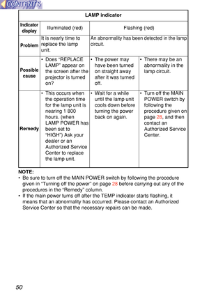 Page 5050
Remedy
Problem Indicatordisplay  
Flashing (red)
It is nearly time to
replace the lamp
unit. Illuminated (red)
An abnormality has been detected in the lamp
circuit.
•
  Does  “REPLACE
LAMP ” appear on
the screen after the
projector is turned
on?
•   This occurs when
the operation time
for the lamp unit is
nearing 1 800
hours. (when
LAMP POWER has
been set to
“HIGH ”) Ask your
dealer or an
Authorized Service
Center to replace
the lamp unit.
Possible cause
•  The power may
have been turned
on straight...