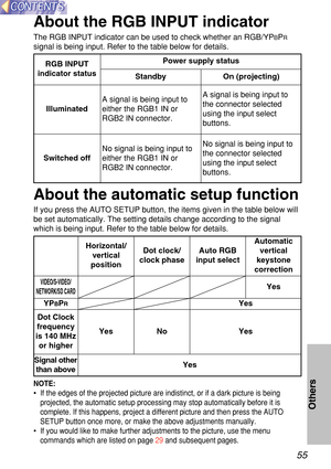 Page 5555
Others
About the RGB INPUT indicator
The RGB INPUT indicator can be used to check whether an RGB/YPBPR
signal is being input. Refer to the table below for details.
RGB INPUT
indicator status Power supply status
On (projecting)
Standby
A signal is being input to
either the RGB1 IN or
RGB2 IN connector. A signal is being input to
the connector selected
using the input select
buttons.
No signal is being input to
either the RGB1 IN or
RGB2 IN connector. No signal is being input to
the connector selected...