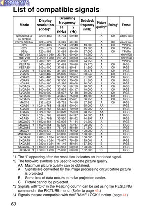 Page 6060
List of compatible signals
*1  The  “i”  appearing after the resolution indicates an interlaced signal.
*2  The following symbols are used to indicate picture quality.
AA  Maximum picture quality can be obtained.
A   Signals are converted by the image processing circuit before picture
is projected
B   Some loss of data occurs to make projection easier.
C   Picture cannot be projected.
*3  Signals with  “OK ” in the Resizing column can be set using the RESIZING
command in the PICTURE menu. (Refer to...