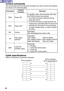 Page 4848
Control commands
The commands which the personal computer can use to control the projector
are shown in the following table.
CommandControl
ContentsRemarks
In standby mode, all commands other than
the PON command are ignored.
•The PON command is ignored during
lamp ON control.
•If a PON command is received while the
cooling fan is operating after the lamp has
switched off, the lamp is not turned back
on again straight away, in order to protect
the lamp. Power ON PON
Power OFF POF
Volume AVLParameter...