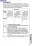 Page 4949
Others
Indicato rs
There are two indicators on the control panel of the projector which giv\
e
information about the operating condition of the projector. These indica\
tors
illuminate or flash to warn you about problems that have occurred inside\
 the
projector, so if you notice that one of the indicators is on, turn off t\
he power
and check the table below for the cause of the problem.
ProblemIndicator
display
Flashing (red)
(Lamp unit on)
The surrounding
temperature or the
temperature inside
the...