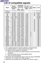 Page 6060
List of compatible signals
*1  The  “i”  appearing after the resolution indicates an interlaced signal.
*2  The following symbols are used to indicate picture quality.
AA  Maximum picture quality can be obtained.
A   Signals are converted by the image processing circuit before picture
is projected
B   Some loss of data occurs to make projection easier.
C   Picture cannot be projected.
*3  Signals with  “OK ” in the Resizing column can be set using the RESIZING
command in the PICTURE menu. (Refer to...