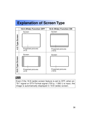 Page 3636Previous 
screen
16:9 (Wide) Function OFF 16:9 (Wide) Function ON
4:3 Type Screen
16:9 Type Screen
Screen 
Projected pictures 
(4:3) Screen 
Projected pictures 
(16:9)
Screen 
Projected pictures 
(4:3) Screen 
Projected pictures 
(16:9)
Even if the 16:9 (wide) screen feature is set to OFF, when an 
“
S1 ” signal or DTV Format signal (720 p, 1 080 i) is input, the
image is automatically displayed in 16:9 (wide) screen.
Note
Explanation of Screen Type 