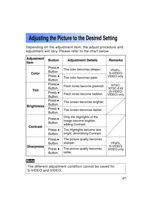 Page 4747Previous 
screen
NTSC/
NTSC 4.43 (S-VIDEO/
VIDEO) only
Adjustment 
item Button Adjustment Details
Color
Tint
Brightness
Contrast
Sharpness
Depending on the adjustment item, the adjust procedure and
adjustment will vary. Please refer to the chart below.
The different adjustment condition cannot be saved for 
S-VIDEO and VIDEO.
Remarks
YPBPR,
 S-VIDEO/
VIDEO only
Note
Adjusting the Picture to the Desired Setting
YPBPR,
S-VIDEO/
VIDEO only
The color becomes deeper. 
The color becomes paler. 
Flesh tones...