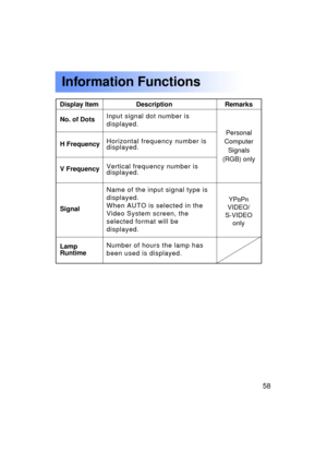 Page 5858Previous 
screen
No. of Dots 
H Frequency
V Frequency 
Signal 
Lamp 
Runtime
Personal
Computer
Signals
(RGB) only
RemarksDescription
Display Item
Input signal dot number is 
displayed. 
Horizontal frequency number is 
displayed. 
Vertical frequency number is 
displayed. 
Name of the input signal type is 
displayed.
When AUTO is selected in the
Video System screen, the
selected format will be
displayed. 
Number of hours the lamp has 
been used is displayed.
Information Functions
YPBPR
VIDEO/
S-VIDEO only 