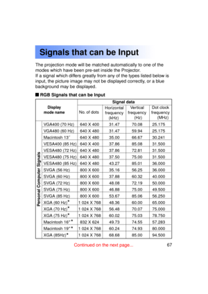 Page 6767Previous 
screen
 RGB Signals that can be Input
The projection mode will be matched automatically to one of the 
modes which have been pre-set inside the Projector.
If a signal which differs greatly from any of the types listed below is
input, the picture image may not be displayed correctly, or a blue
background may be displayed.
Signals that can be Input
Personal Computer Signals
Display
mode name
Signal data
No. of dots Horizontal
frequency (kHz) Vertical
frequency
     (Hz) Dot clock
frequency...