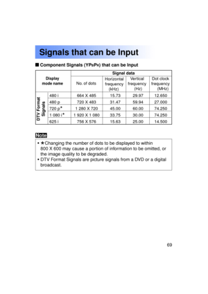 Page 6969Previous 
screen
Signals that can be Input
 Component Signals (YPBPR) that can be Input
Note
•
*
Changing the number of dots to be displayed to within
800 X 600 may cause a portion of information to be omitted, or 
the image quality to be degraded.
• DTV Format Signals are picture signals from a DVD or a digital
broadcast.
Display
mode name
Signal data
No. of dots Horizontal
frequency (kHz) Vertical
frequency
     (Hz) Dot clock
frequency      (MHz)
480 i 664 X 485 15.73 29.97 12.650
480 p 720 X 483...