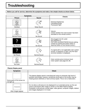 Page 3333
Troubleshooting
Before you call for service, determine the symptoms and make a few simple checks as shown below.
Symptoms
Checks
Electrical Appliances
Cars/Motorcycles
Fluorescent light
Volume
(Check whether the mute function has been
activated on the remote control.)
Not plugged into AC outlet
Not switched on
PICTURE and BIGHTNESS/Volume setting
(Check by pushing the power switch or
stand-by button on the remote control.)
If a signal with a non-applicable color system
format, or frequency is input,...