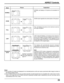Page 2323
ASPECT Controls
Mode
NORMAL
ZOOM
FULL
JUST
Panasonic
AUTOExplanation
NORMAL will display a 4:3 picture at its standard 4:3
size.
ZOOM mode magnifies the central section of the picture.
FULL will display the picture at its maximum size but
with sight elongation.
JUST mode will display a 4:3 picture at its maximum
size but with aspect correction applied to the center of
the screen so that elongation is only apparent at the
left and right edges of the screen. The size of the picture
will depend on the...