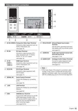 Page 1515English
Video equipment connection
 
1 AV IN (VIDEO): Composite Video Input Terminal
Connect to video equipment such as 
VCR or DVD player, etc.
(see page 19)
2 PC IN: PC Input Terminal
Connect to video terminal of PC, 
video equipment with “Y, P
B(CB), 
PR(CR)” or “R, G, B” output.
(see page 18)
3AV IN
(HDMI 1,
 HDMI 2):HDMI Input Terminal
Connect to video equipment such as 
VCR or DVD player, etc.
(see page 16)
4 DVI-D IN: DVI-D Input Terminal
Connect to video equipment with 
DVI-D output.
(see page...