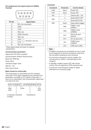 Page 20English20
Pin assignments and signal names for SERIAL 
Terminal
6789
13452
Pin No. Signal Name
NC (not connected)
RXD
TXD
Non use
GND (Ground)
Non use
RTSShorted in this setCTS
NC (not connected)
These signal names are those of computer 
specifications.
Communication parameters
Signal level: RS-232C compliant
Synchronization method: Asynchronous
Baud rate: 9600 bps
Parity: None
Character length: 8 bits
Stop bit: 1 bit
Flow control: None
Basic format for control data
The transmission of control data from...