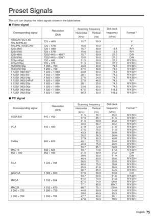 Page 7575English
Preset Signals
This unit can display the video signals shown in the table below.
  vVideo signal
Corresponding signalResolution
(Dot)Scanning frequencyDot clock
frequency
(MHz)Format *3Horizontal
(kHz)Vertical
(Hz)
NTSC/NTSC4.43/ 
PA L - M / PA L 6 0720 × 480i 15.7 59.9 - V
PAL/PAL-N/SECAM 720 × 576i 15.6 50.0 - V
525i(480i) 720 × 480i 15.7 59.9 13.5 R/Y
625i(576i) 720 × 576i 15.6 50.0 13.5 R/Y
525i(480i) 720(1440) × 480i*
215.7 59.9 27.0 D/H
625i(576i) 720(1440) × 576i*215.6 50.0 27.0 D/H...