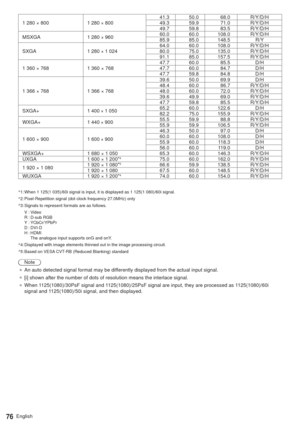 Page 7676English
1 280 × 800 1 280 × 80041.3 50.0 68.0 R/Y/D/H
49.3 59.9 71.0 R/Y/D/H
49.7 59.8 83.5 R/Y/D/H
MSXGA 1
 280 × 96060.0 60.0 108.0 R/Y/D/H
85.9 85.0 148.5 R/Y
SXGA 1
 280 × 1 02464.0 60.0 108.0 R/Y/D/H
80.0 75.0 135.0 R/Y/D/H
91.1 85.0 157.5 R/Y/D/H
1 360 × 768 1
 360 × 76847.7 60.0 85.5 D/H
47.7 60.0 84.7 D/H
47.7 59.8 84.8 D/H
1 366 × 768 1
 366 × 76839.6 50.0 69.9 D/H
48.4 60.0 86.7 R/Y/D/H
48.0 60.0 72.0 R/Y/D/H
39.6 49.9 69.0 R/Y/D/H
47.7 59.8 85.5 R/Y/D/H
SXGA+ 1
 400 × 1 05065.2 60.0 122.6...