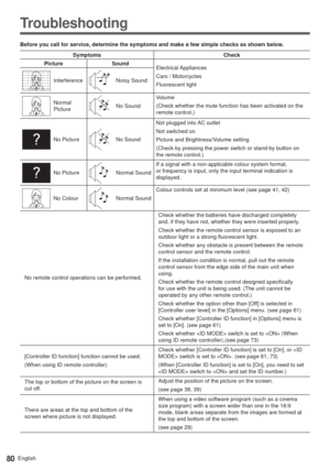 Page 8080English
Troubleshooting
Before you call for service, determine the symptoms and make a few simple checks as shown below.
Symptoms Check
Picture Sound
Electrical Appliances
Cars / Motorcycles
Fluorescent light
InterferenceNoisy Sound
Normal 
PictureNo SoundVolume
(Check whether the mute function has been activated on the 
remote control.)
No PictureNo SoundNot plugged into AC outlet
Not switched on
Picture and Brightness/Volume setting
(Check by pressing the power switch or stand-by button on 
the...