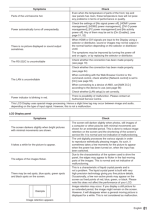 Page 8181English
Symptoms Check
Parts of the unit become hot.Even when the temperature of parts of the front, top and 
rear panels has risen, these temperature rises will not pose 
any problems in terms of performance or quality.
Power automatically turns off unexpectedly.Check the settings of [No signal power off], [HDMI1 power 
management], [HDMI2 power management], [DVI-D power 
management], [PC power management] and [No activity 
power off]. Any of them may be set to [On (Enable)]. (see 
page 51, 52)
There...