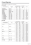 Page 7575English
Preset Signals
This unit can display the video signals shown in the table below.
  vVideo signal
Corresponding signalResolution
(Dot)Scanning frequencyDot clock
frequency
(MHz)Format *3Horizontal
(kHz)Vertical
(Hz)
NTSC/NTSC4.43/ 
PA L - M / PA L 6 0720 × 480i 15.7 59.9 - V
PAL/PAL-N/SECAM 720 × 576i 15.6 50.0 - V
525i(480i) 720 × 480i 15.7 59.9 13.5 R/Y
625i(576i) 720 × 576i 15.6 50.0 13.5 R/Y
525i(480i) 720(1440) × 480i*
215.7 59.9 27.0 D/H
625i(576i) 720(1440) × 576i*215.6 50.0 27.0 D/H...