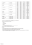 Page 7676English
1 280 × 800 1 280 × 80041.3 50.0 68.0 R/Y/D/H
49.3 59.9 71.0 R/Y/D/H
49.7 59.8 83.5 R/Y/D/H
MSXGA 1
 280 × 96060.0 60.0 108.0 R/Y/D/H
85.9 85.0 148.5 R/Y
SXGA 1
 280 × 1 02464.0 60.0 108.0 R/Y/D/H
80.0 75.0 135.0 R/Y/D/H
91.1 85.0 157.5 R/Y/D/H
1 360 × 768 1
 360 × 76847.7 60.0 85.5 D/H
47.7 60.0 84.7 D/H
47.7 59.8 84.8 D/H
1 366 × 768 1
 366 × 76839.6 50.0 69.9 D/H
48.4 60.0 86.7 R/Y/D/H
48.0 60.0 72.0 R/Y/D/H
39.6 49.9 69.0 R/Y/D/H
47.7 59.8 85.5 R/Y/D/H
SXGA+ 1
 400 × 1 05065.2 60.0 122.6...