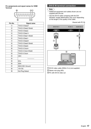 Page 1717English
  Pin assignments and signal names for HDMI 
Terminal
 
  Pin No.  Signal name
  
T.M.D.S Data2+
  
T.M.D.S Data2 Shield
  
T.M.D.S Data2-
  
T.M.D.S Data1+
  
T.M.D.S Data1 Shield
  
T.M.D.S Data1-
  
T.M.D.S Data0+
  
T.M.D.S Data0 Shield
  
T.M.D.S Data0-
  
T.M.D.S Clock+
  
T.M.D.S Clock Shield
  
T.M.D.S Clock-
  
CEC
  
  
SCL
  
SDA
  
DDC/CEC Ground
  
+5V DC
  
Hot Plug Detect
 
   
DVI-D IN terminal connection
 
Note
●  
Additional equipment and cables shown are not 
supplied with...