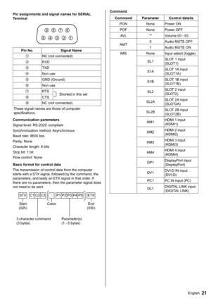 Page 2121English
  Pin assignments and signal names for SERIAL 
Terminal
 
6789
1 3 4 52
 
Pin No.  Signal Name
 
  NC (not connected)
 
  RXD
 
  TXD
 
  Non use
 
  GND (Ground)
 
  Non use
 
  RTS
   Shorted in this set
   CTS
 
  NC (not connected)
  These signal names are those of computer 
specifications.
  Communication parameters
  Signal level: RS-232C compliant
  Synchronization method: Asynchronous
  Baud rate: 9600 bps
  Parity: None
  Character length: 8 bits
  Stop bit: 1 bit
  Flow control: None...