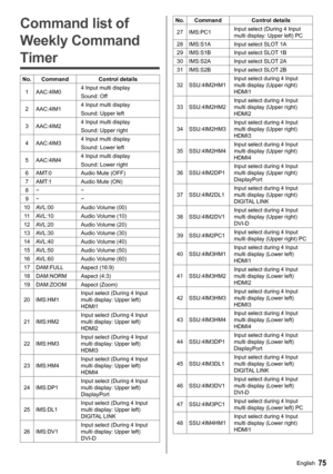 Page 7575English
   
Command list of 
Weekly Command 
Timer
  No.  Command  Control details
  1 AAC:4IM0  4 Input multi display
  Sound: Off
  2 AAC:4IM1  4 Input multi display
  Sound: Upper left
  3 AAC:4IM2  4 Input multi display
  Sound: Upper right
  4 AAC:4IM3  4 Input multi display
  Sound: Lower left
  5 AAC:4IM4  4 Input multi display
  Sound: Lower right
  6 AMT:0  Audio Mute (OFF)
  7 AMT:1  Audio Mute (ON)
  8 − −
  9 − −
  10  AVL:00  Audio Volume (00)
  11  AVL:10  Audio Volume (10)
  12  AVL:20...