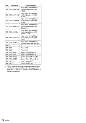 Page 76English76
  No.  Command  Control details
  49  SSU:4IM4HM2  Input select during 4 Input 
multi display (Lower right) 
HDMI2
  50  SSU:4IM4HM3  Input select during 4 Input 
multi display (Lower right) 
HDMI3
  51  SSU:4IM4HM4  Input select during 4 Input 
multi display (Lower right) 
HDMI4
  52  SSU:4IM4DP1  Input select during 4 Input 
multi display (Lower right) 
DisplayPort
  53  SSU:4IM4DL1  Input select during 4 Input 
multi display(Lower right) 
DIGITAL LINK
  54  SSU:4IM4DV1  Input select during 4...