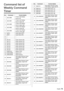 Page 7575English
   
Command list of 
Weekly Command 
Timer
  No.  Command  Control details
  1 AAC:4IM0  4 Input multi display
  Sound: Off
  2 AAC:4IM1  4 Input multi display
  Sound: Upper left
  3 AAC:4IM2  4 Input multi display
  Sound: Upper right
  4 AAC:4IM3  4 Input multi display
  Sound: Lower left
  5 AAC:4IM4  4 Input multi display
  Sound: Lower right
  6 AMT:0  Audio Mute (OFF)
  7 AMT:1  Audio Mute (ON)
  8 − −
  9 − −
  10  AVL:00  Audio Volume (00)
  11  AVL:10  Audio Volume (10)
  12  AVL:20...