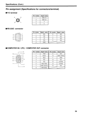 Page 59Specifications (Cont.)
Pin assignment (Specifications for connectors/terminal)
Y/C terminal
Pin numberSignal name
431GND(Y)
2
GND(C)
213Y
4C
RS-232C connector
6
7
8
9
1
2
3
4
5
Pin number Signal namePin number Signal name
1N/C6N/C
2RD 7
N/C
3
TD8N/C
4N/C9N/C
5GND
COMPUTER IN-1 (PC) / COMPUTER OUT connector
15
14 13
12
11
10 9
5
4
3 8
2
1
7
6
Pin  number  Signal name
1Red
2Green
3Blue
4N/C
5N/C
6GND (Red)
7GND (Green)
8GND (Blue) Pin number
Signal name
9N/C
10GND (SYNC)
11GND
12N/C
13H.SYNC
14V.SYNC...