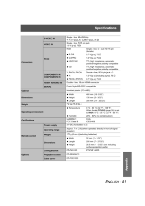 Page 51Specifications
ENGLISH - 51
Appendix
Connectors
S-VIDEO INSingle - line, Mini DIN 4p
Y: 1.0 V [p-p], C: 0.286 V [p-p], 75Ω
VIDEO INSingle - line, RCA pin jack
1.0 V [p-p], 75Ω
PC INRGB Single - line, D - sub HD 15-pin 
(female)
 R.G.B.
0.7 V [p-p], 75 
Ω
 G.SYNC
1.0 V [p-p], 75 Ω
 HD/SYNC TTL high impedance, automatic 
positive/negative polarity compatible
 VD TTL high impedance, automatic 
positive/negative polarity compatible
COMPONENT1 IN
COMPONENT2 INY, P
B/CB, PR/CRDouble - line, RCA pin jack x 3...