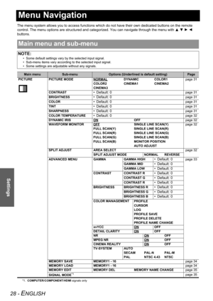 Page 2828 - ENGLISH
Settings
Menu Navigation
The menu system allows you to access functions which do not have their own dedicated buttons on the remote 
control. The menu options are structured and categorized. You can navigate through the menu with F G H I 
buttons.
Main menu and sub-menu
NOTE:
• Some default settings vary by the selected input signal.
• Sub-menu items vary according to the selected input signal.
• Some settings are adjustable without any signals.
Main menuSub-menuOptions (Underlined is...