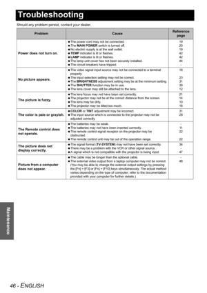 Page 4646 - ENGLISH
Maintenance
Troubleshooting
Should any problem persist, contact your dealer.
ProblemCauseReference 
page
Power does not turn on.
 The power cord may not be connected.
 The MAIN POWER switch is turned off.
 No electric supply is at the wall outlet.
 TEMP indicator is lit or flashes.
 LAMP indicator is lit or flashes.
 The lamp unit cover has not been securely installed.
 The circuit breakers have tripped.19
20
19
42
42
44
-
No picture appears.
 The video signal input source may not be...