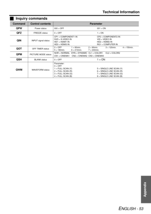 Page 53Technical Information
ENGLISH - 53
Appendix
JInquiry commands
CommandControl contentsParameter
QPW
Power status 000 = OFF 001 = ON
QFZFREEZE status 0 = OFF 1 = ON
QININPUT signal statusCP1 = COMPONENT1 IN
SVD = S-VIDEO IN
HD1 = HDMI1 IN
HD3 = HDMI3 IN CP2 = COMPONENT2 IN
VID = VIDEO IN
HD2 = HDMI2 IN
RG1 = COMPUTER IN
QOTOFF TIMER status
0 = OFF 1 = 60min. 2 = 90min. 3 = 120min. 4 = 150min.
5 = 180min. 6 = 210min. 7 = 240min.
QPMPICTURE MODE status NOR = NORMAL DYN = DYNAMIC CL1 = COLOR1 CL2 = COLOR2
CN1...