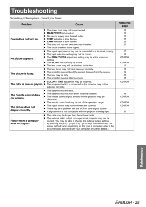 Page 29ENGLISH - 29
Maintenance
Troubleshooting
Should any problem persist, contact your dealer.
ProblemCauseReference 
page
Power does not turn on.
The power cord may not be connected.
 
 
16
MAIN POWER
 
 
 is turned off. 17
No electric supply is at the wall outlet.
 
 
16
TEMP
 
 
 indicator is lit or flashes. 25
LAMP
 
 
 indicator is lit or flashes. 25
The lamp unit has not been securely installed.
 
 
27
The circuit breakers have tripped.
 
 
-
No picture appears.
The signal input source may not be...